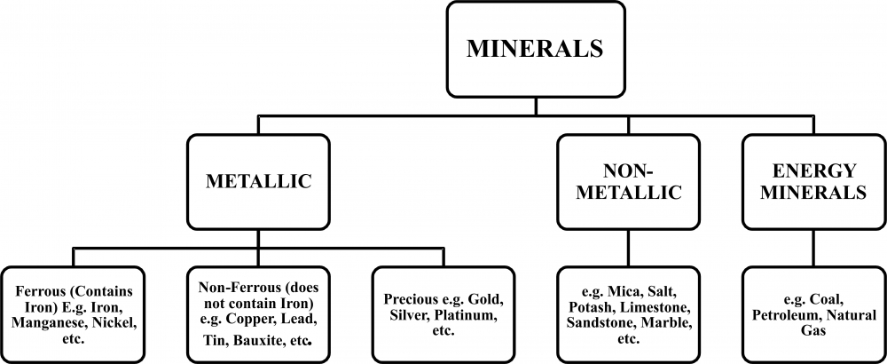 Flow Chart Of Mineral Resources