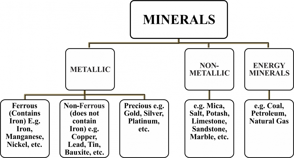 Classification Of Natural Resources Flow Chart