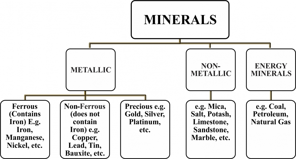 Flow Chart Of Coal Formation