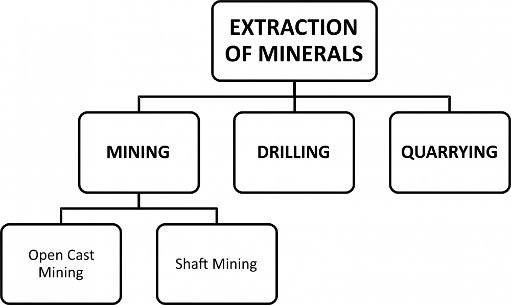 Flow Chart Of Mineral Resources