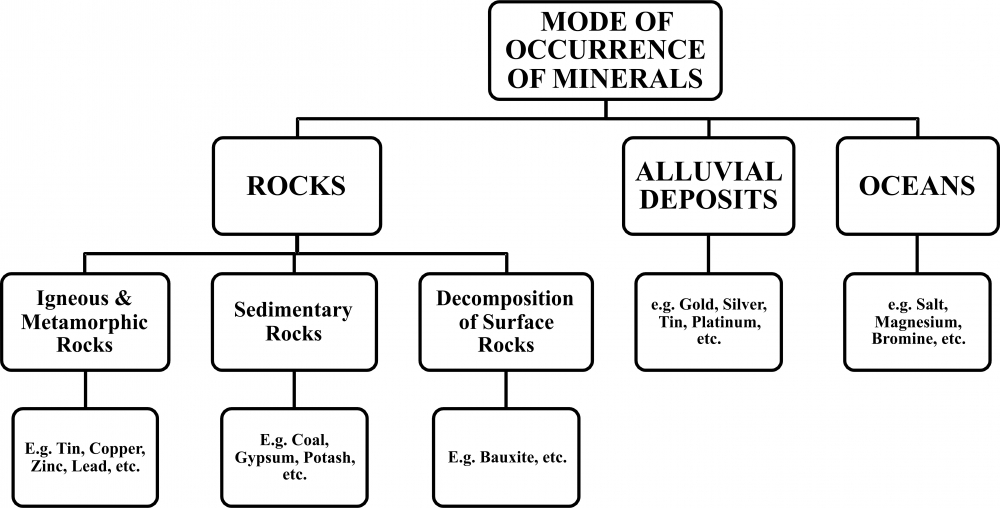 Flow Chart Of Mineral Resources