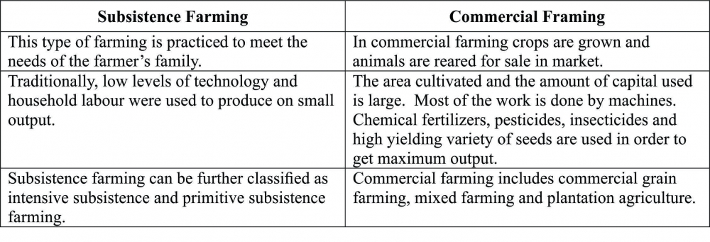 commercial vs subsistence agriculture Commercial vs subsistence farming (bonus: wind farm field trip) - duration: 6:57 kristl tyler 2,826 views 6:57 different types of farming - how has. commercial vs subsistence agriculture Commercial vs subsistence farming (bonus: wind farm field trip) - duration: 6:57 kristl tyler 2,826 views 6:57 different types of farming - how has.