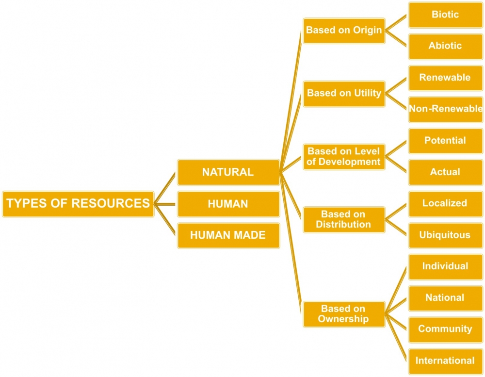 Classification Of Natural Resources Flow Chart