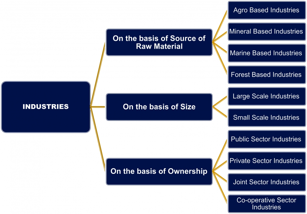 Flow Chart On Classification Of Industries