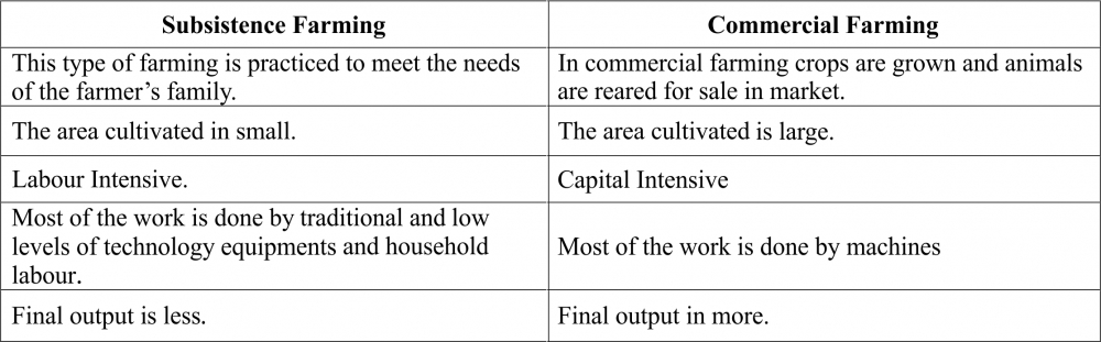 What is the difference between subsistence farming and commercial farming Class X Chapter 4 Agriculture Questions Answers